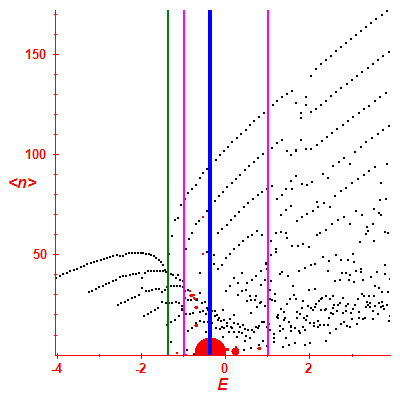Peres lattice <N>